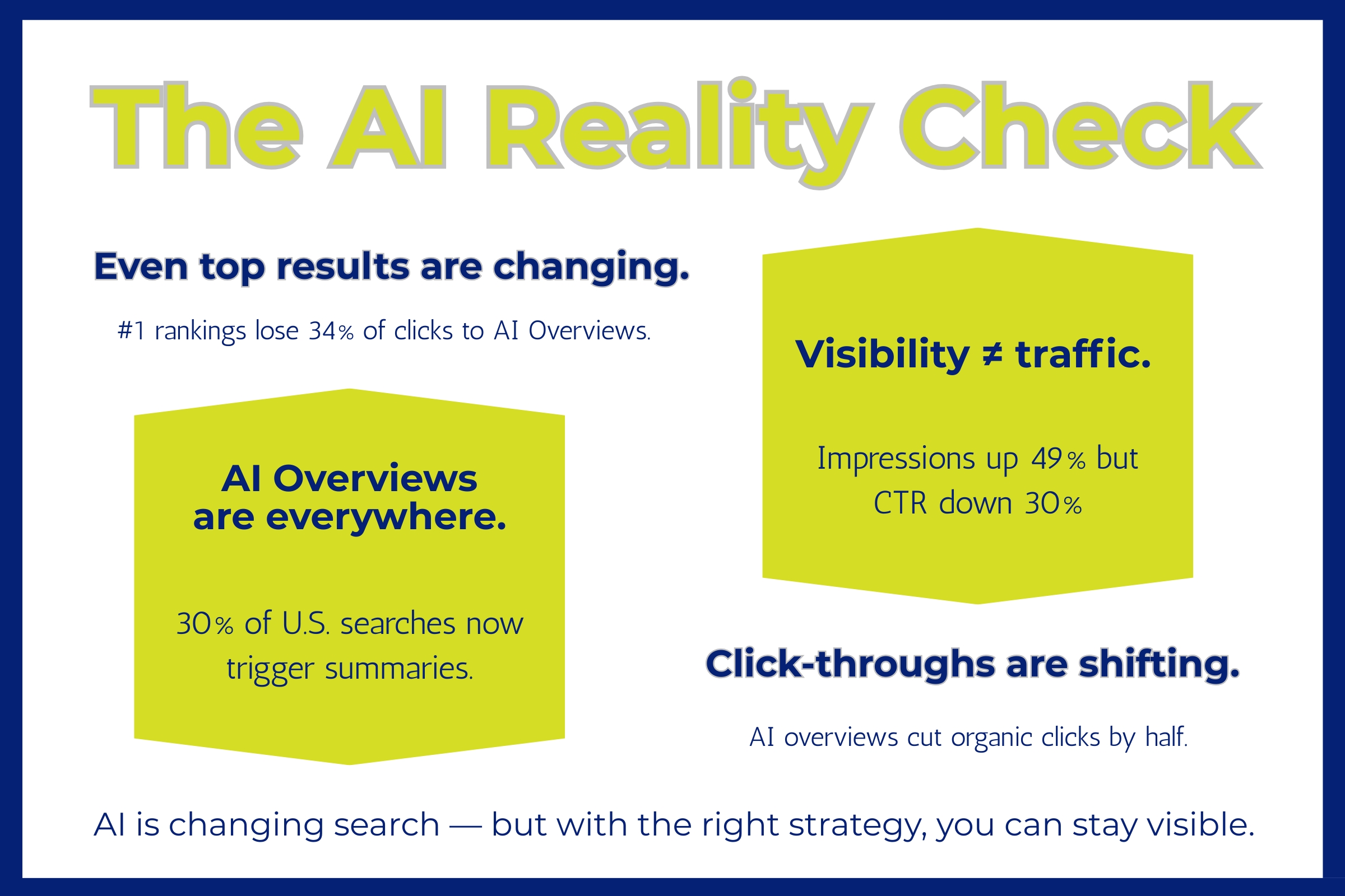 Chart titled 'The AI Reality Check' illustrating how AI Overviews impact clicks, rankings, and traffic
